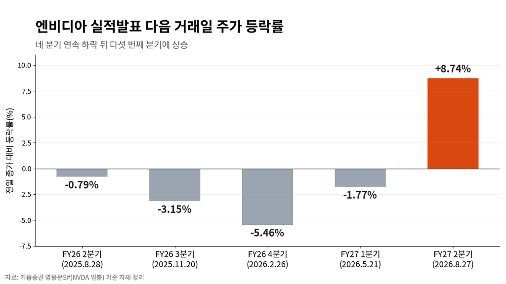 엔비디아 실적발표 다음 거래일 주가 등락률 5개 분기 비교 막대 차트