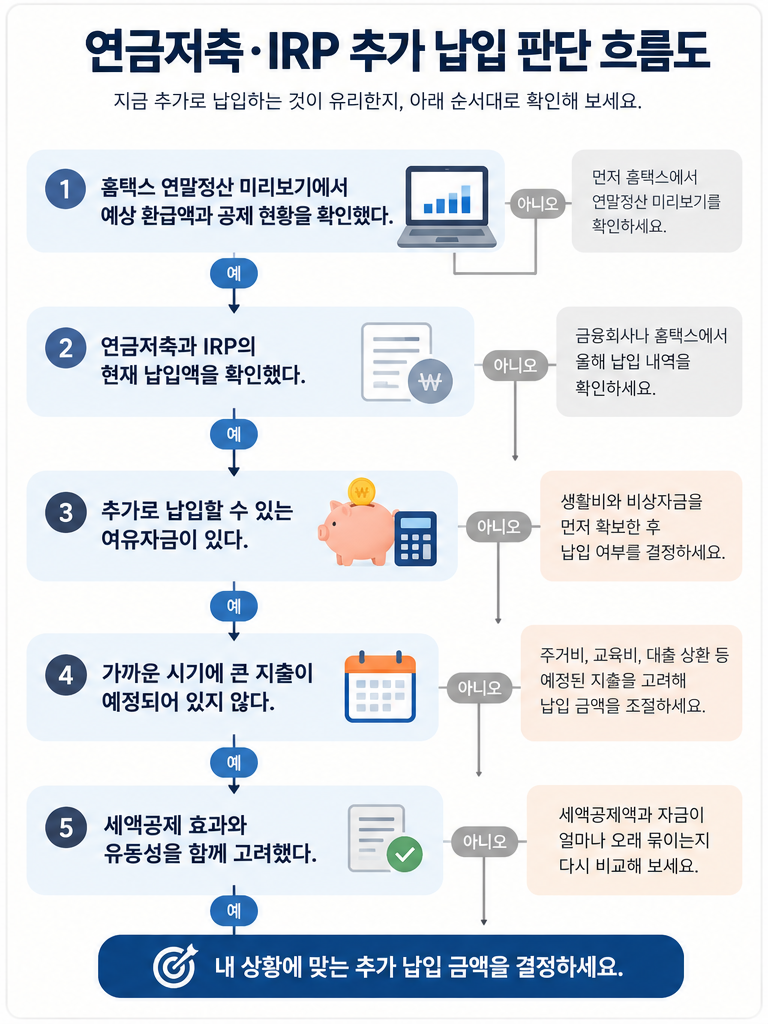 연말정산 예상 환급액과 여유자금, 생활비를 확인하는 연금저축 IRP 추가 납입 판단 흐름도