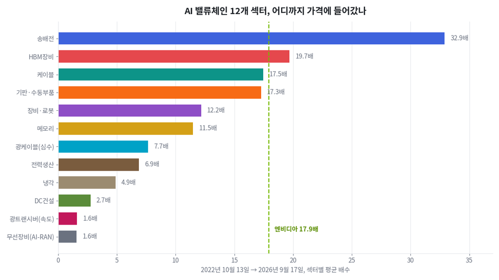 AI 밸류체인 12개 섹터의 4년 누적 배수 막대그래프. 엔비디아 17.9배 기준선 표시