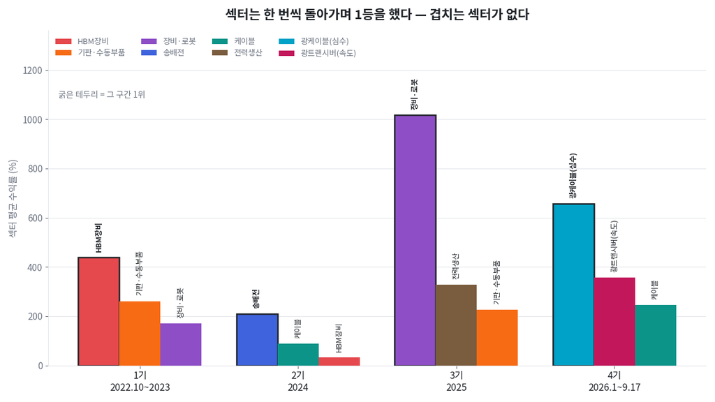 네 구간별 상위 3개 섹터의 수익률. 1위 섹터가 매 구간 바뀌었다