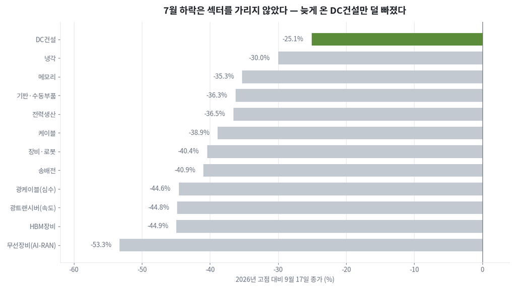12개 섹터의 2026년 고점 대비 낙폭. DC건설만 −25.1%로 가장 얕다