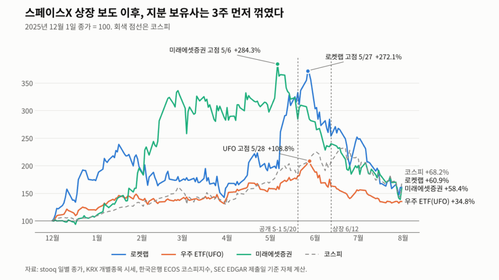 스페이스X 상장 보도 이후 로켓랩·우주 ETF·미래에셋증권과 코스피의 주가 등락률, 2025년 12월 1일=100, 2026년 7월 31일까지