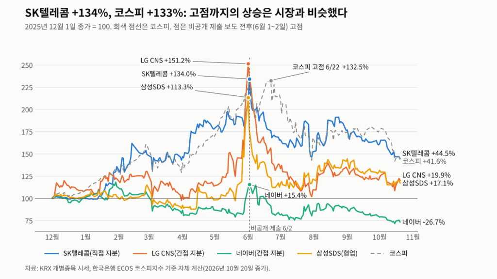 앤트로픽 관련주 SK텔레콤·LG CNS·네이버·삼성SDS와 코스피의 주가 등락률, 2025년 12월 1일=100, 2026년 10월 20일까지