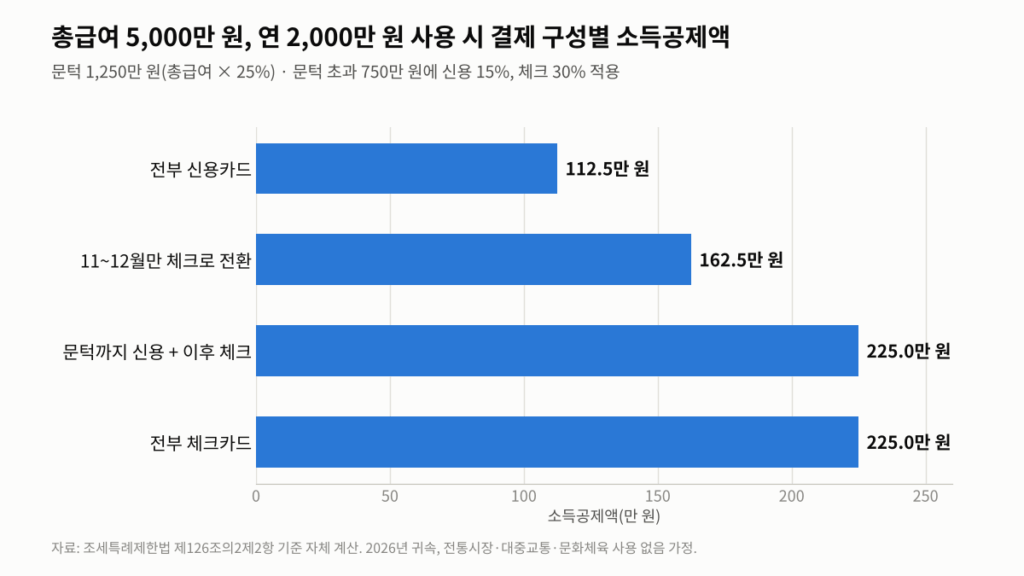 신용카드 소득공제 총급여 5000만 원 결제 구성별 공제액 비교