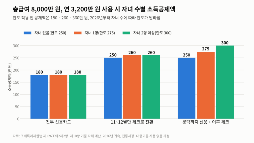 신용카드 소득공제 총급여 8000만 원 자녀 수별 한도 적용 공제액