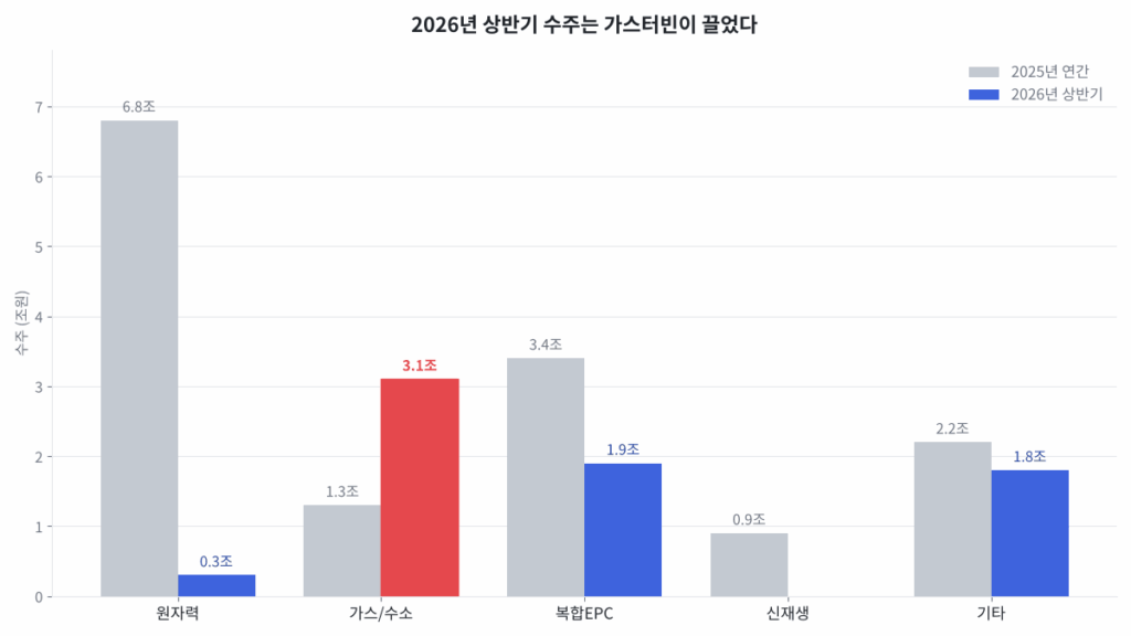 두산에너빌리티 품목별 수주 비교. 2025년 연간은 원자력 6.8조가 최대였고 2026년 상반기는 가스·수소 3.1조가 최대로 바뀜