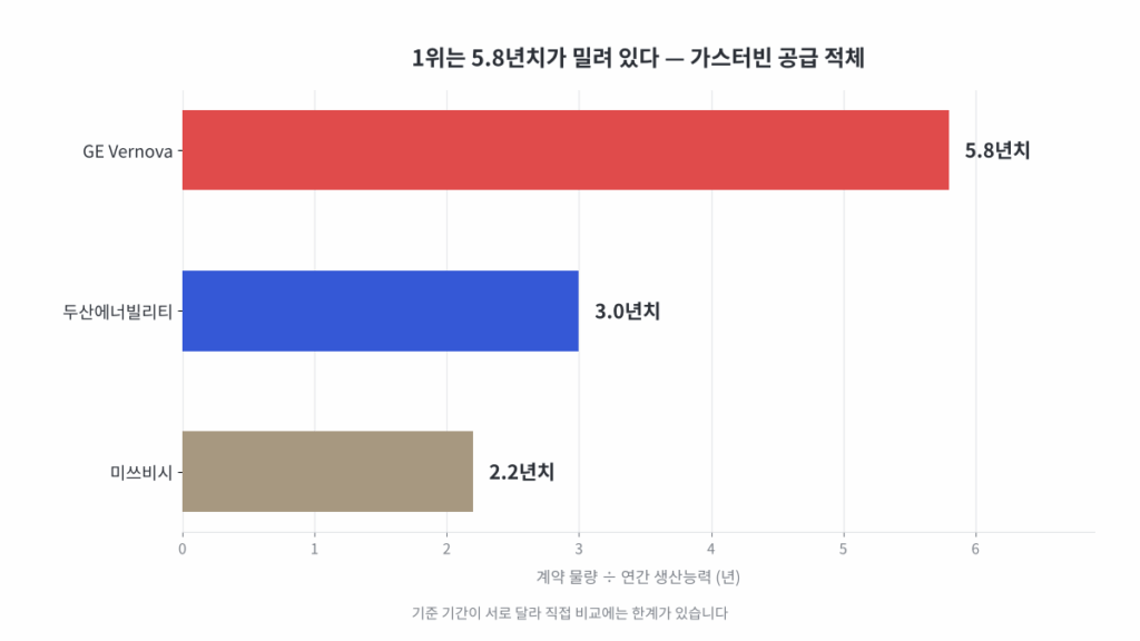 대형 가스터빈 계약 물량을 연간 생산능력으로 나눈 값. GE Vernova 5.8년치, 두산에너빌리티 3.0년치, 미쓰비시 2.2년치