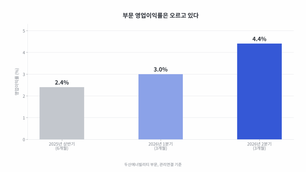 두산에너빌리티 부문 영업이익률 추이. 2025년 상반기 2.4퍼센트, 2026년 1분기 3.0퍼센트, 2026년 2분기 4.4퍼센트