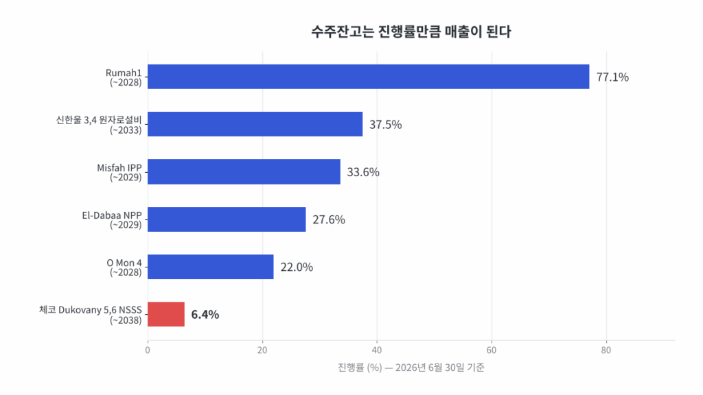 두산에너빌리티 주요 수주계약 진행률. 체코 Dukovany가 6.4퍼센트로 가장 낮고 Rumah1이 77.1퍼센트로 가장 높음