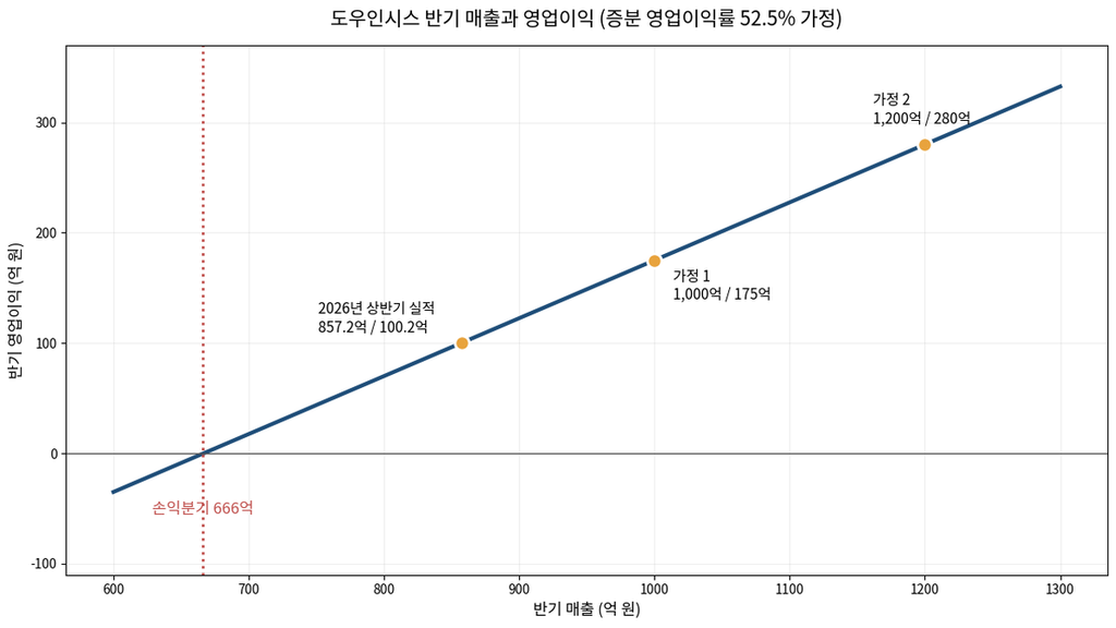 도우인시스 반기 매출과 영업이익 관계 손익분기 666억 원
