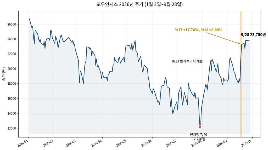 도우인시스 2026년 주가 추이 7월 29일 저점과 9월 급등