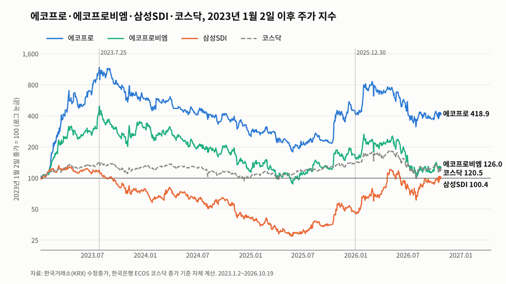 에코프로비엠 ESS 매출 비교의 출발점, 2023년 1월 2일=100 기준 에코프로·에코프로비엠·삼성SDI·코스닥 주가 지수(로그 눈금)