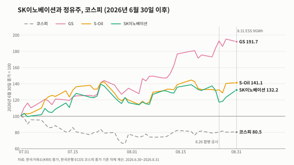 2026년 6월 30일 종가를 100으로 놓은 SK이노베이션, S-Oil, GS, 코스피 주가 지수 추이, 8월 31일 기준 GS 191.7, S-Oil 141.1, SK이노베이션 132.2, 코스피 80.5