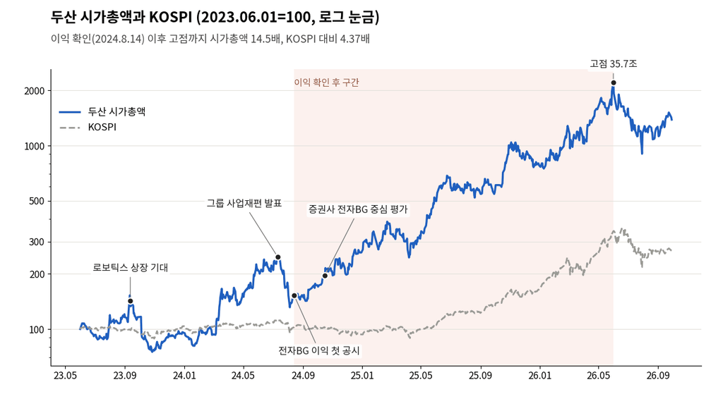 리레이팅 사례 두산 시가총액과 KOSPI 비교, 2024년 8월 전자BG 이익 공시 이후 구간 표시