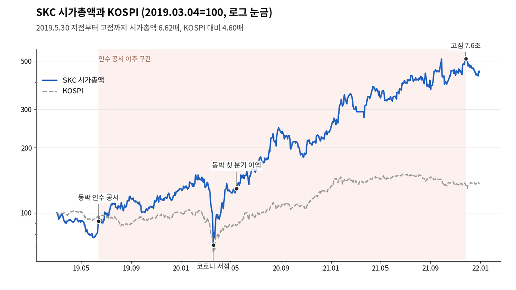 리레이팅 사례 SKC 시가총액과 KOSPI 비교, 2019년 동박 인수 공시 이후 구간 표시