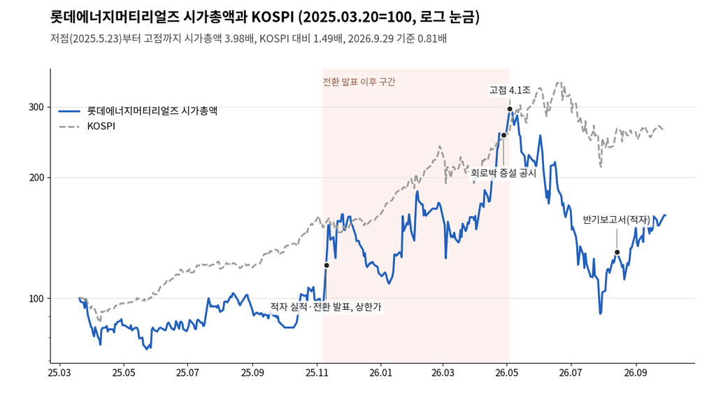 리레이팅 사례 롯데에너지머티리얼즈 시가총액과 KOSPI 비교, 회로박 전환 발표 이후 구간 표시