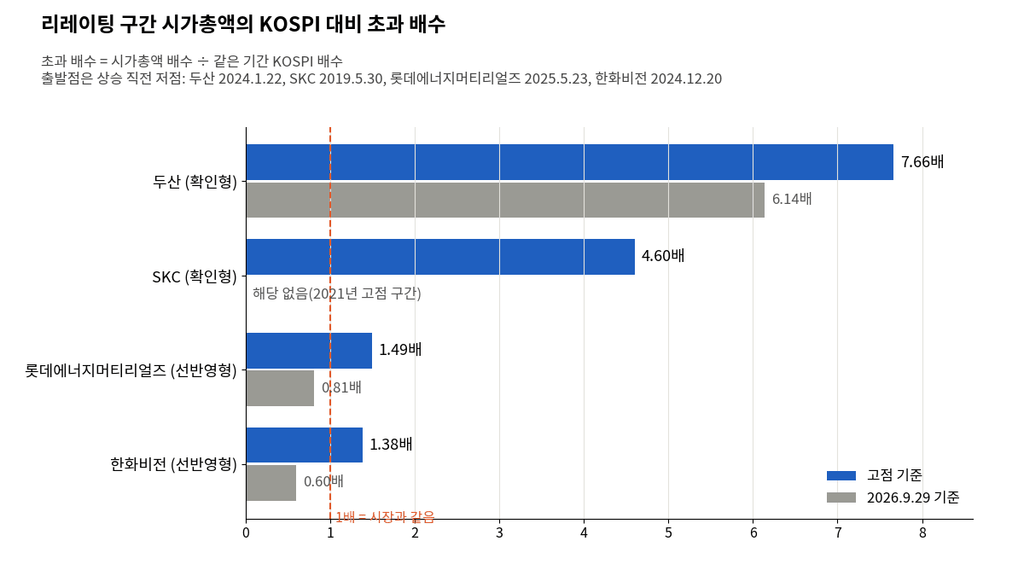 리레이팅 4가지 사례의 KOSPI 대비 초과 배수 비교