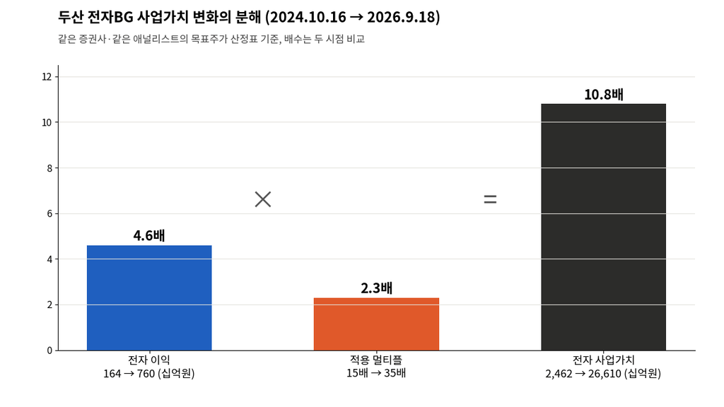 두산 전자BG 사업가치 리레이팅 분해, 이익 4.6배와 멀티플 2.3배